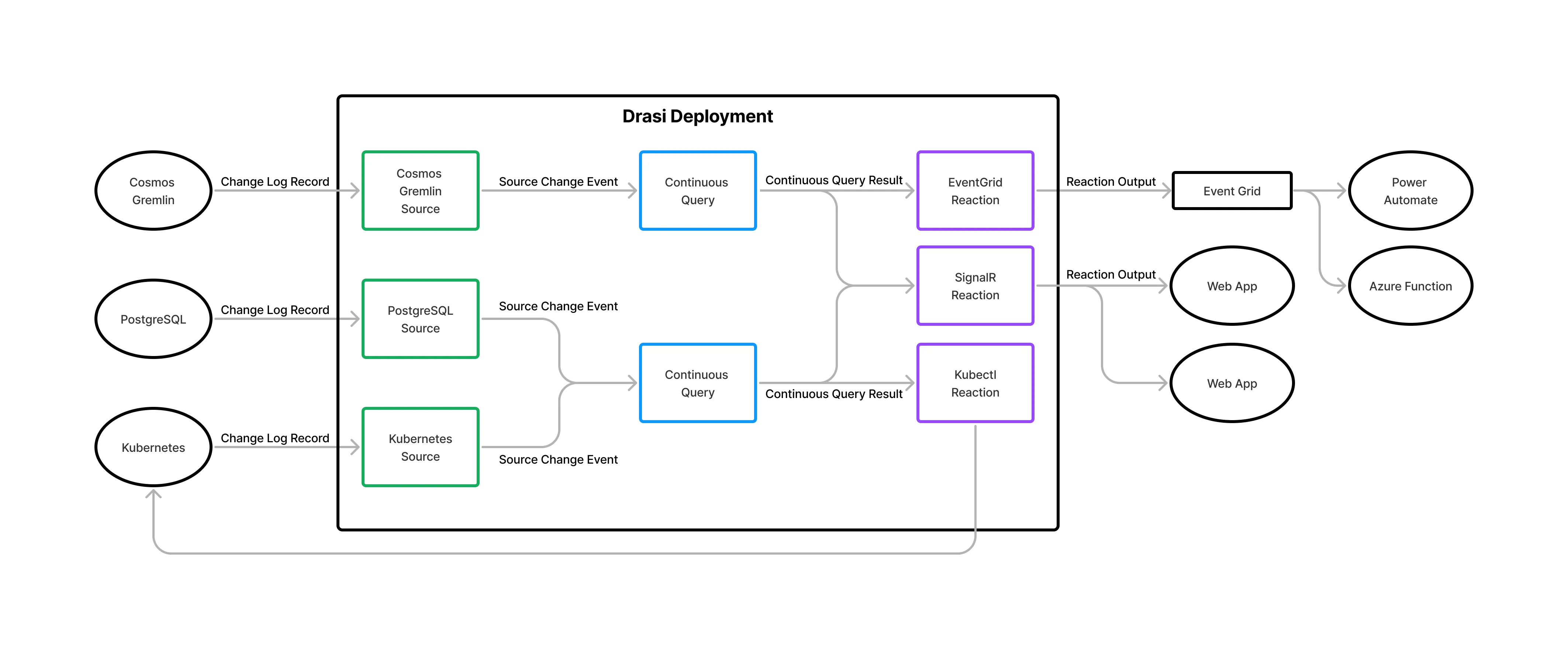 Drasi architecture diagram