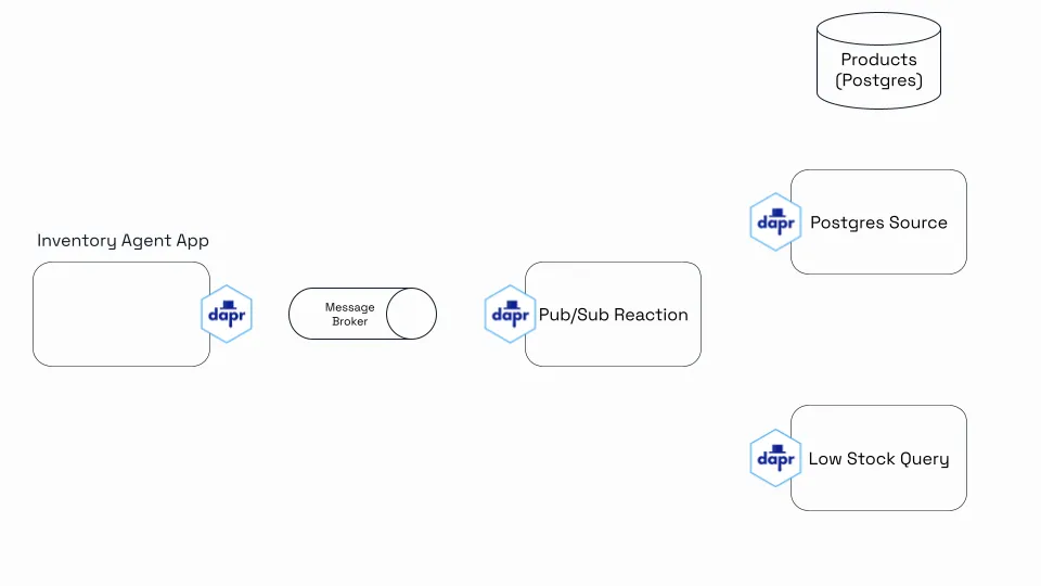 Drasi trigger flow diagram 1