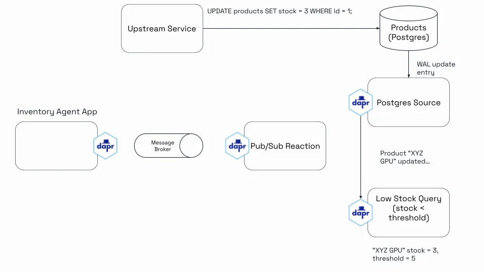 Drasi trigger flow diagram 4