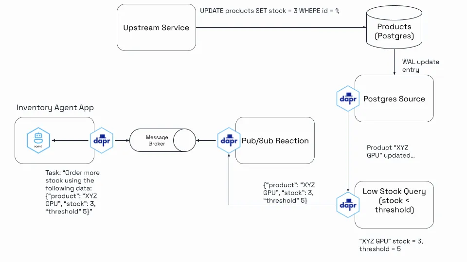 Drasi trigger flow diagram 6